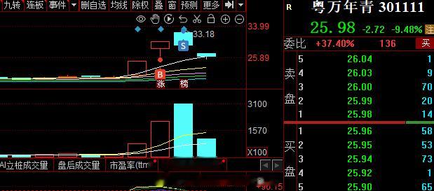 短线要快，姿势要帅，节点一步跟不上那就需要调整很久的#A股[超话]# ​​​