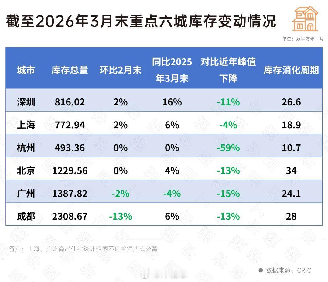 【楼市库存开始下降，广州最明显】最近统计数据显示，时隔51个月商品房待售面积首次