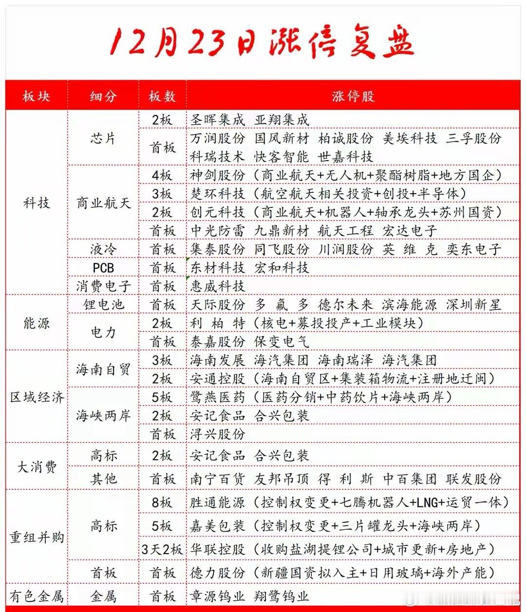 12月23日涨停复盘：68股涨停！科技+区域经济领涨，连板梯队清晰12月23日A