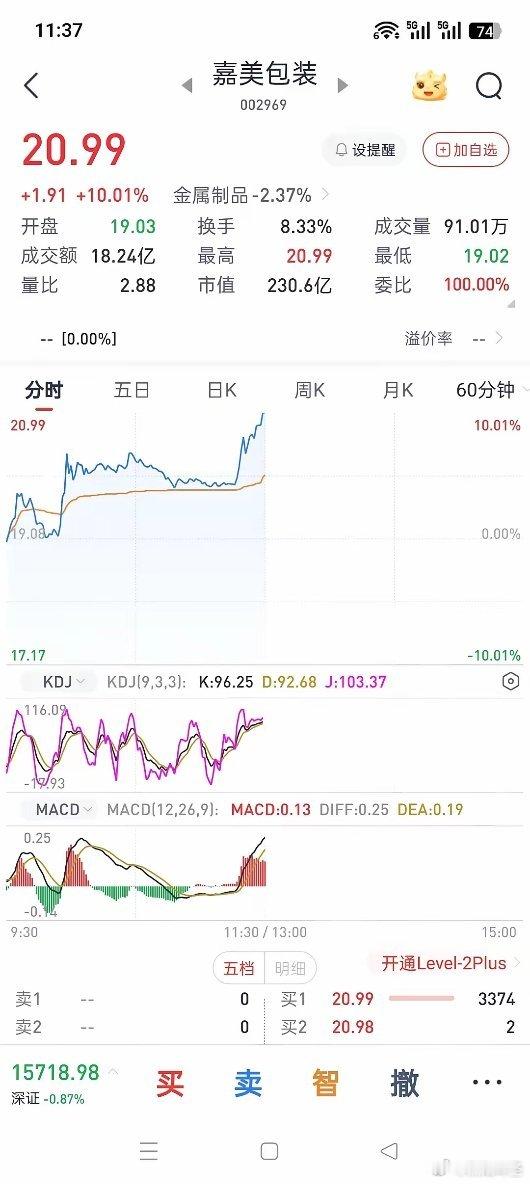 嘉美包装要约收购本月29日截止，然而今天涨停板，说明了什么。小哥跟我一个多月，他