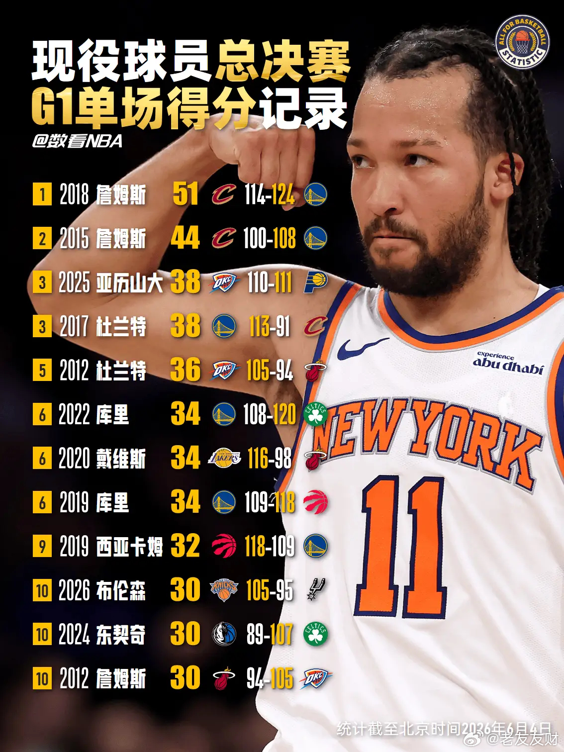 篮球  现役球员总决赛G1单场得分记录今日NBA总决赛尼克斯客场 105-95 