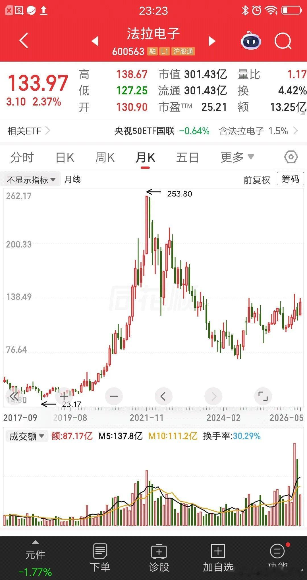 一位江西icon的股民，重仓套在法拉电子icon快五年了，这波牛市已经过半，法拉