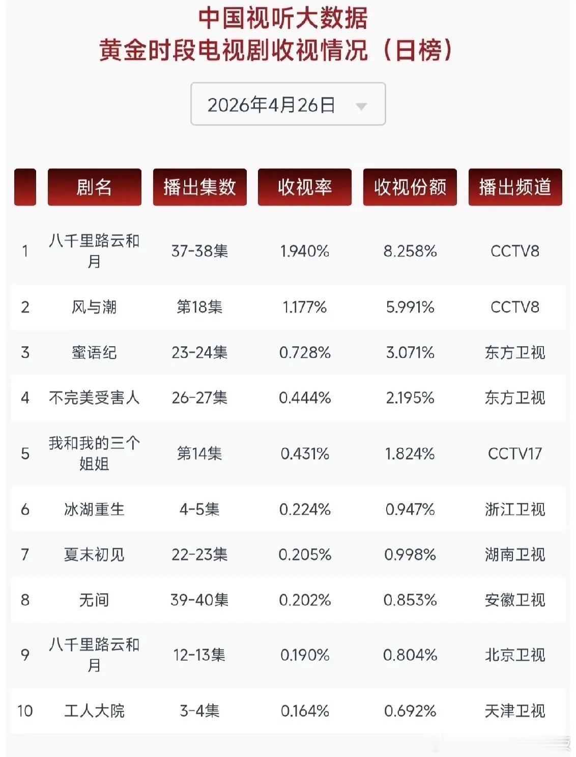 央视大剧断层领跑！CVB最新收视榜出炉，第一直接甩开第二名近1个点刚出炉的CVB