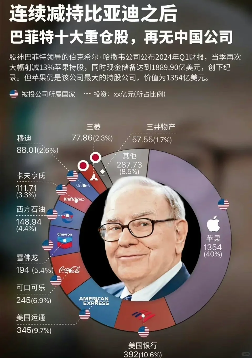 巴菲特十大重仓股，再无中国公司