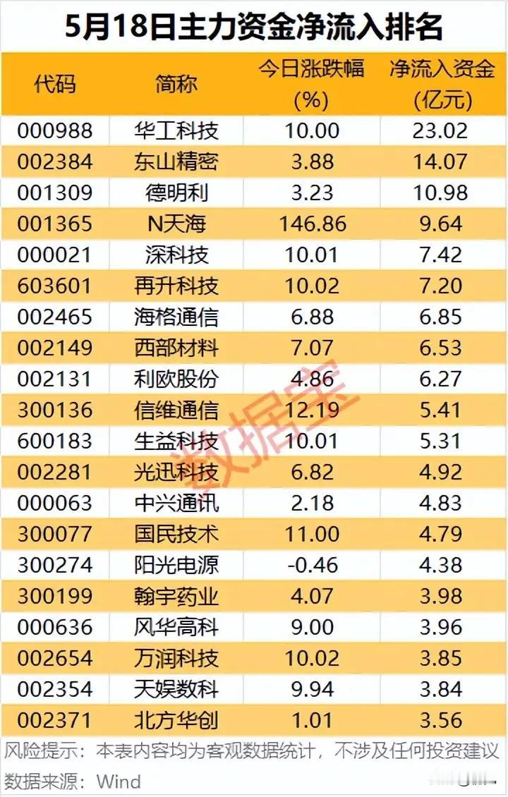 5月18日主力抢筹TOP20：23亿爆买华工科技，科技赛道成资金“吸金池”！
 
