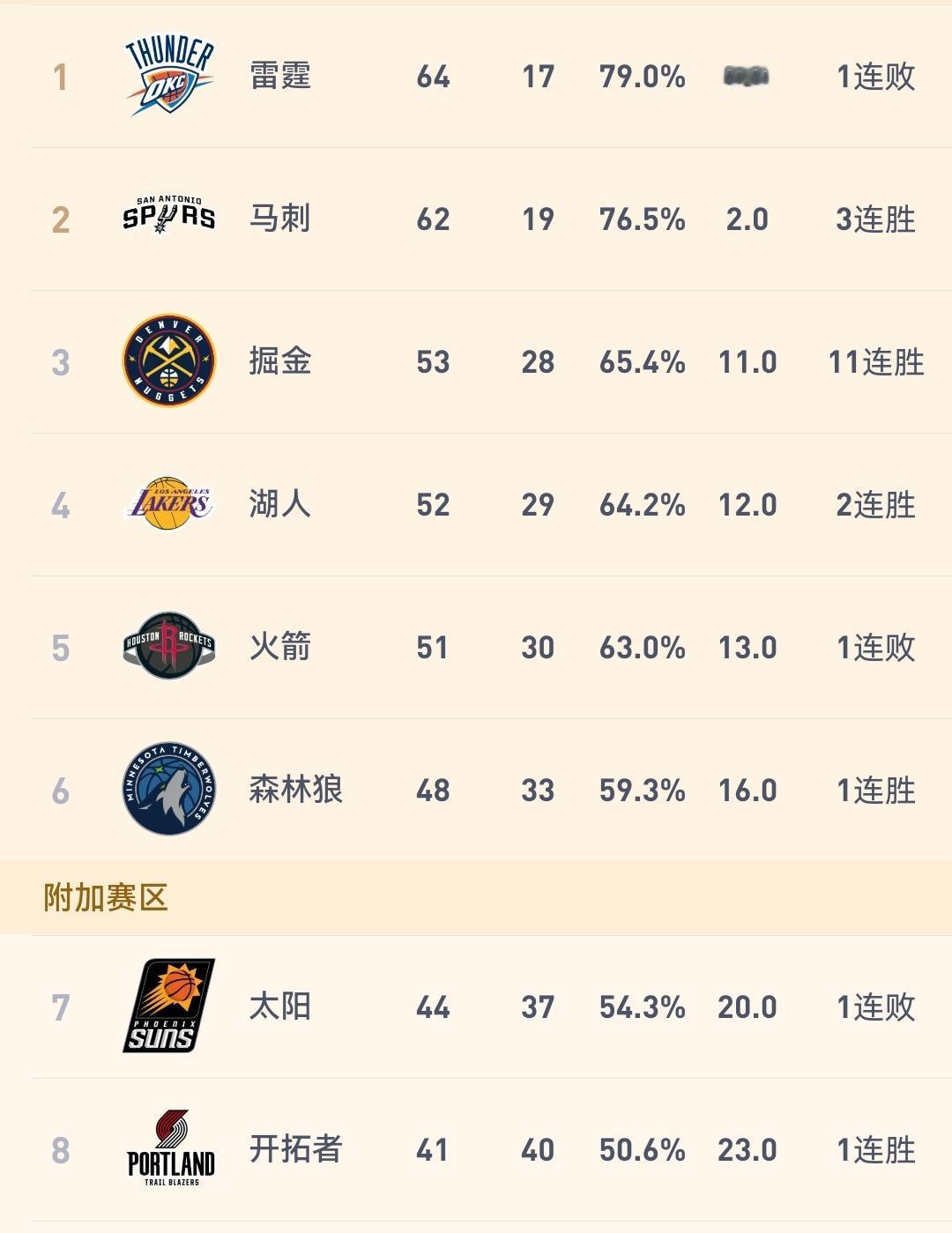 箭迷还不能高兴太早，有没有可能季后赛掘金放弃打森林狼，转过头来打火箭！

今天N