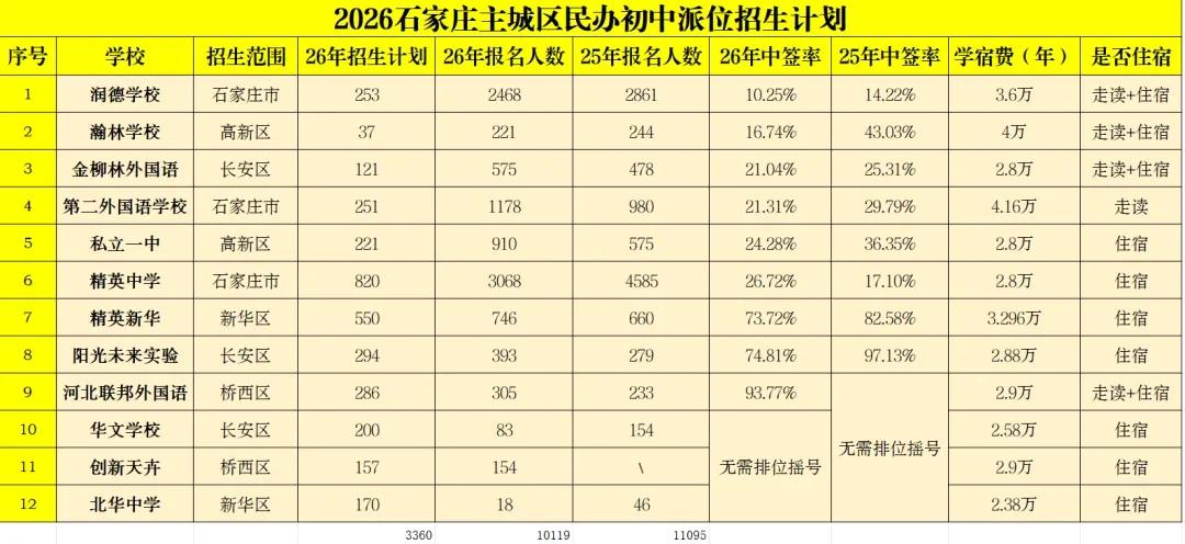 石家庄民办幼升小、小升初摇号结果出炉！今年民办学校摇号入学，呈现小升初冷热分化、