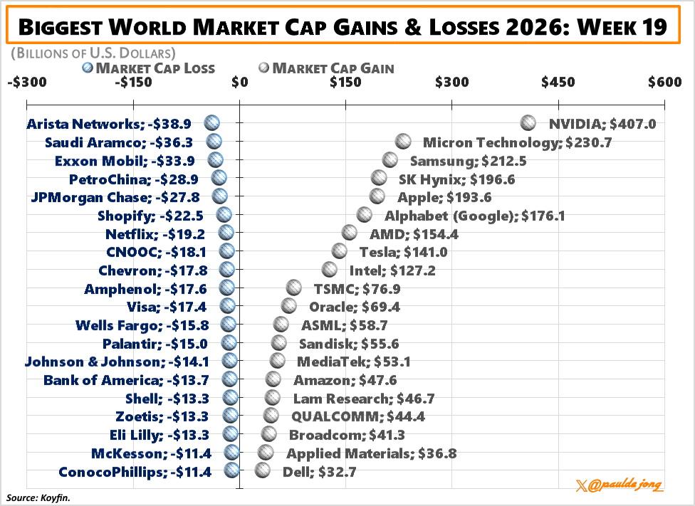 全球市值最大涨跌第 19 周。
损失： 收益：
$ANET -$39 $NVDA
