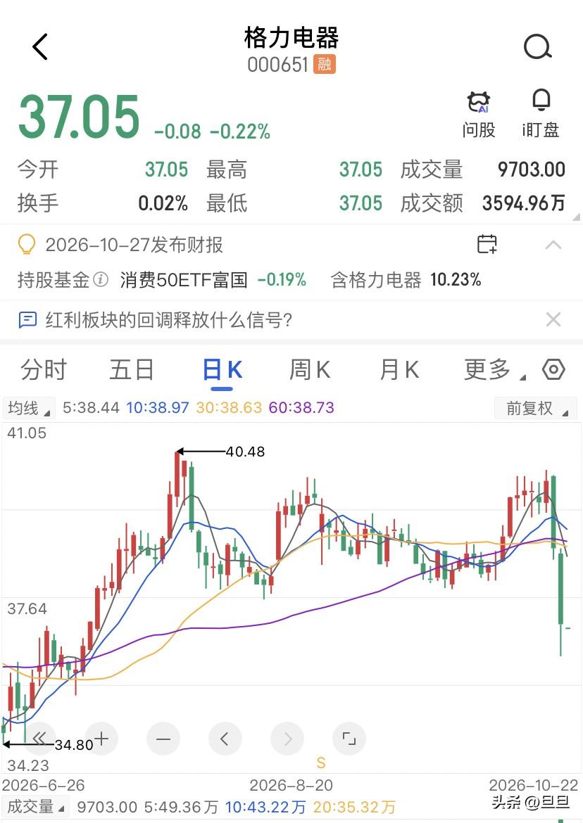 昨天的格力电器砸破37块了，低估值不是止跌的理由，昨天的日格力收37.13元，跌