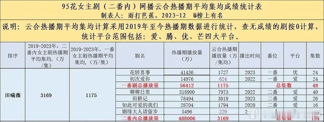 🍩好像不知不觉咖位就上来了，在没一番爆剧的情况下，能和待爆流量平，同期🥜能压