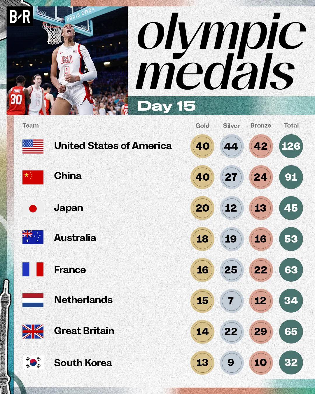 巴黎奥运会闭幕，来看看奖牌榜：

美国以 40🥇 44🥈 42🥉  位居第