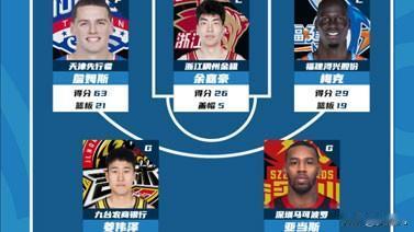 CBA常规赛第37轮最佳阵容出炉 詹姆斯姜伟泽领衔
北京时间2月2日，CBA官方