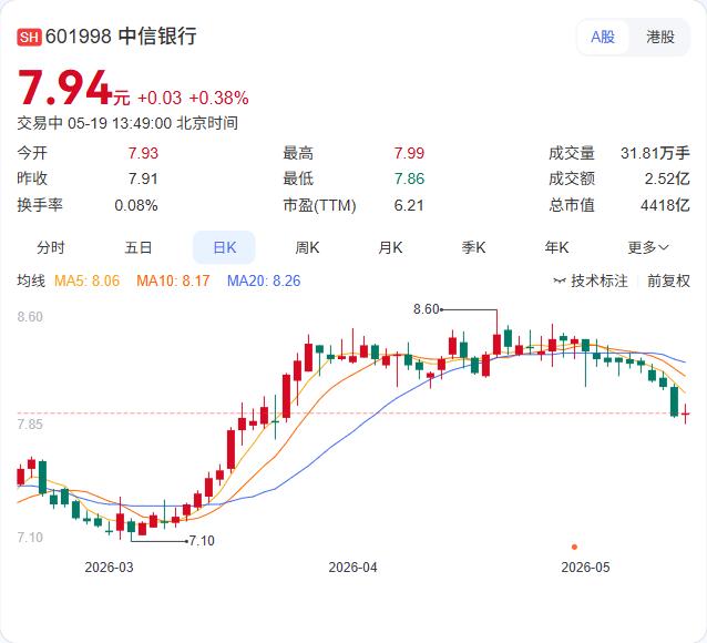 中信银行10万亿资产迎新帅！吕天贵拟回归补位行长，与方合英组成“新搭档”

5月