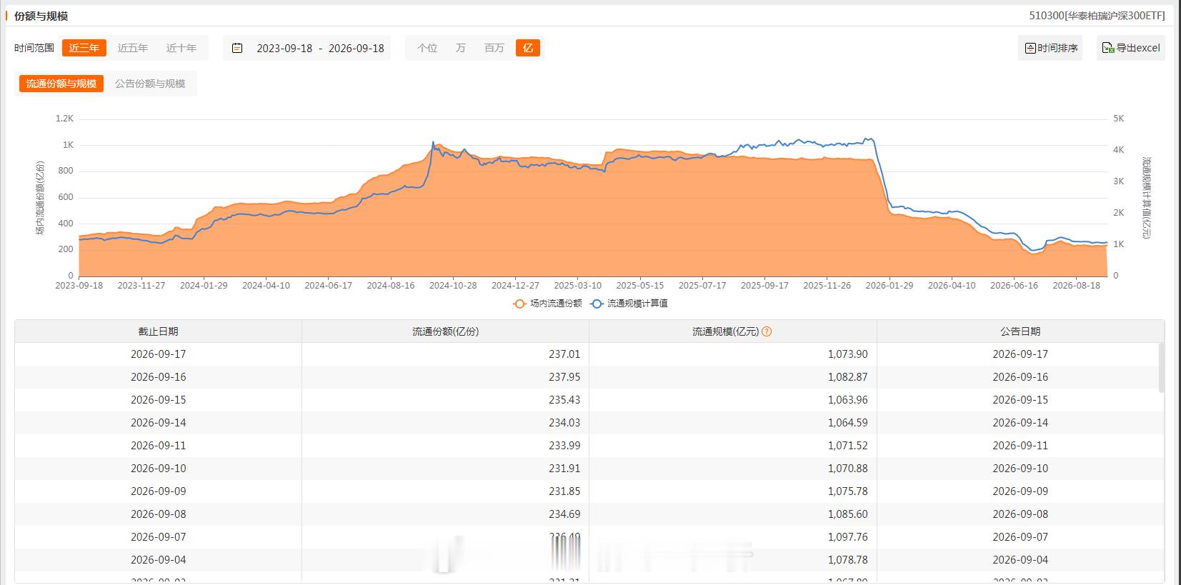 大资金对主要ETF增减持情况：增加：上证50（连续6个交易日增加）、科创50不变