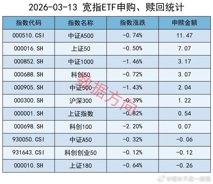 ETF结束三连赎3月13日星期五，大盘全天震荡调整，仅有银行、食品饮料等少数行业