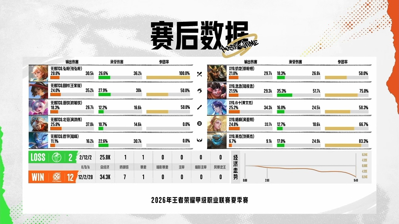 XYG电子竞技俱乐部7月18日 2026年K甲夏季赛常规赛第一轮第十场【XYG 