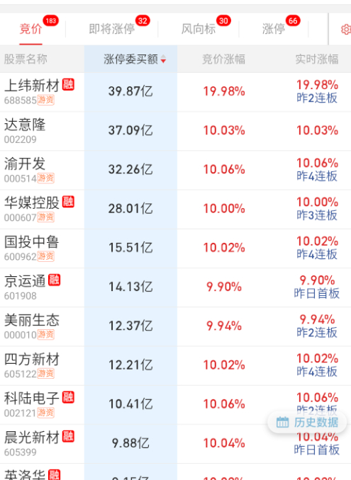 $恒宝股份 sz002104$ 这个竞价和开盘就比较关键了，低位的地产前排隔夜将