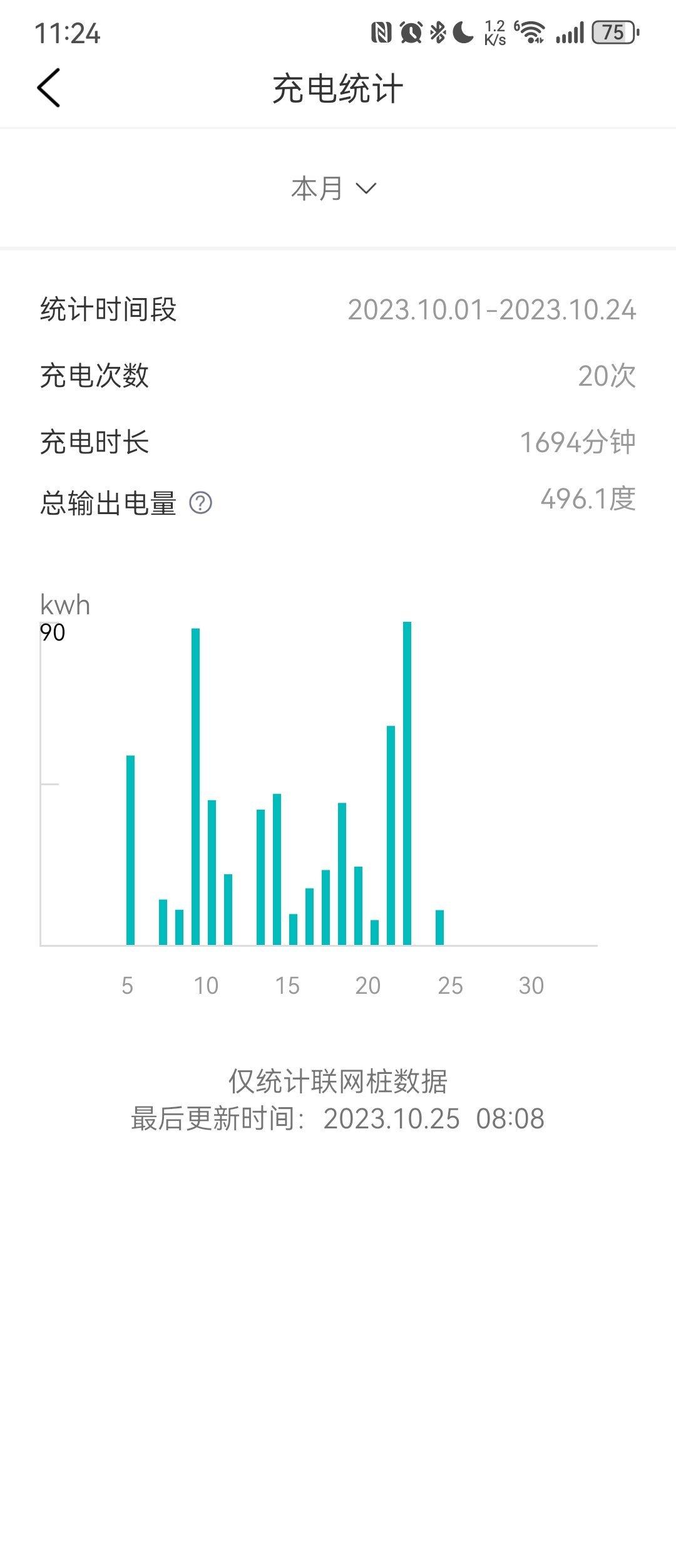 这个月光是给汽车充电，就已经快500度了 

珠海晚上的电价是2毛8[我想静静]