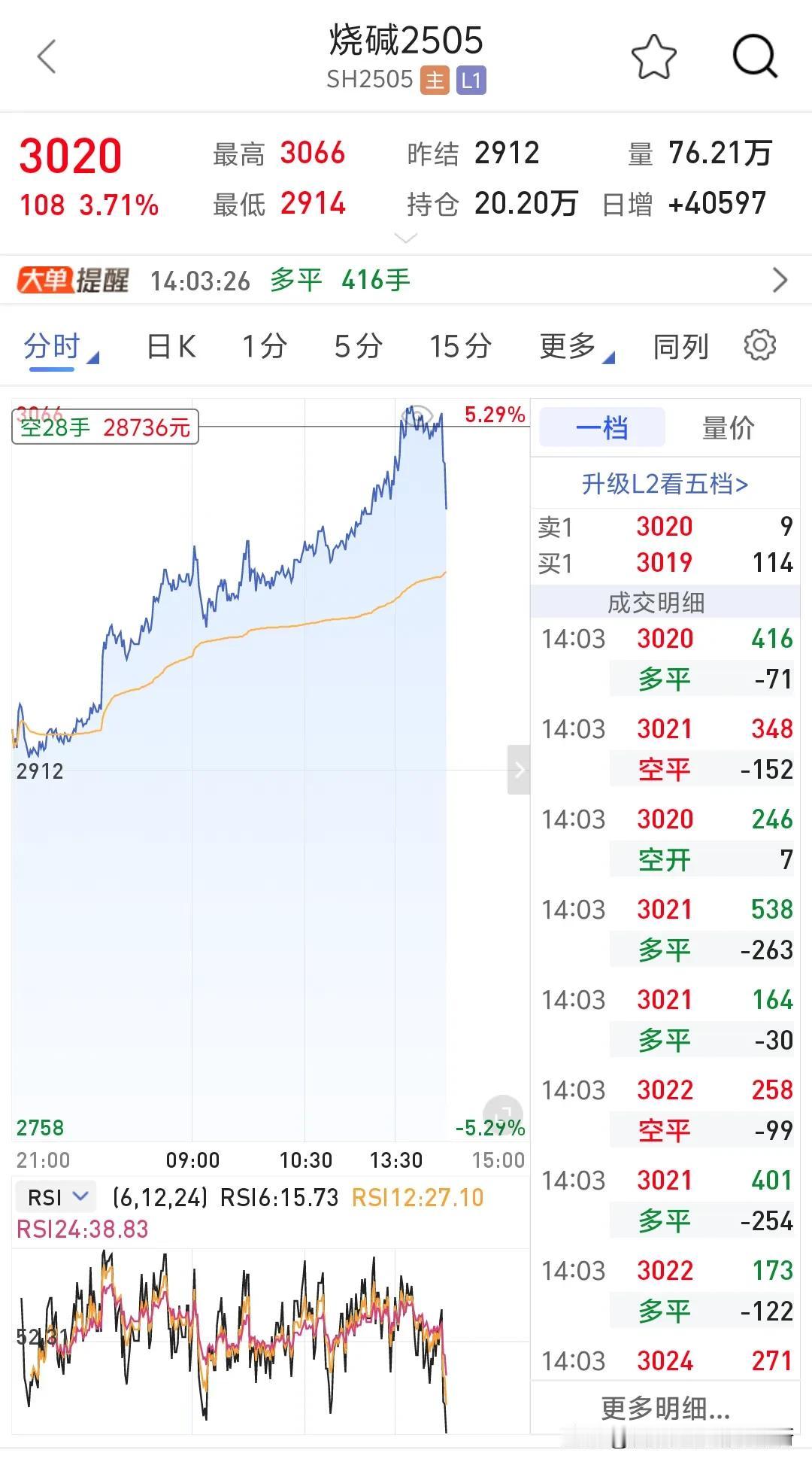 富贵险中求，这就是为什么很多人，爆仓也会玩期货一样。两分钟没到，成功抓了一个分时