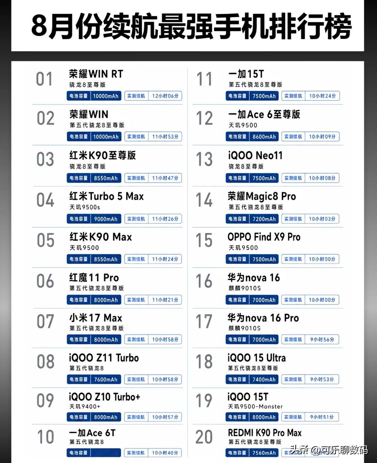 8月份手机续航排行榜！你的手机有没有上榜了？