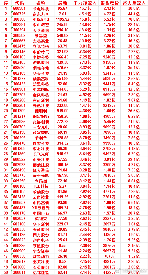 6月29日开盘45分钟，主力“卖出的 ”50名单！ 