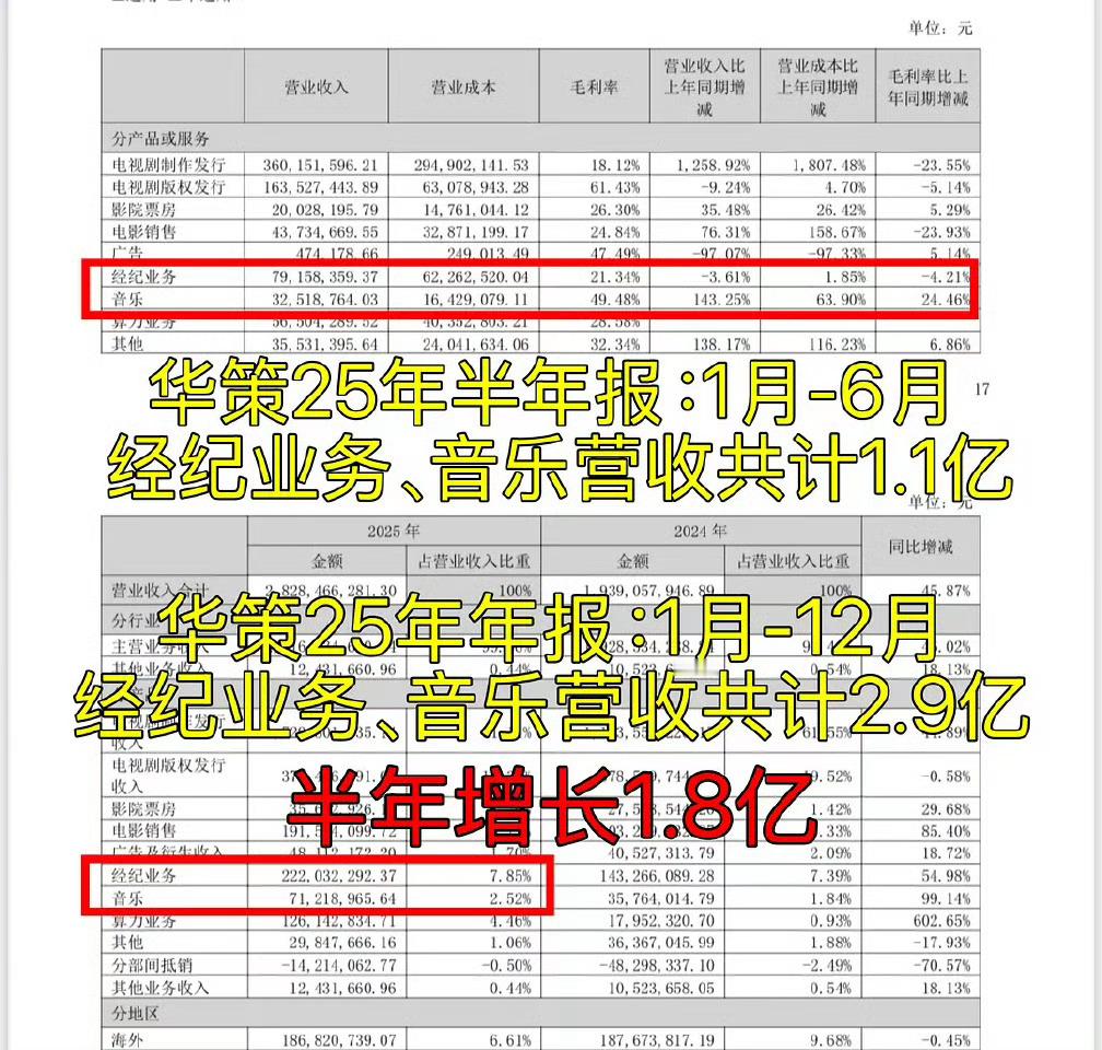 田栩宁华策头部艺人华策影视2025年度网上业绩说明会上，董事、总裁傅斌星回复股友