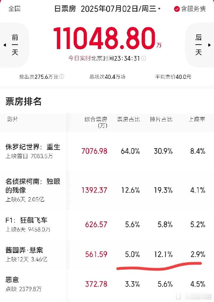《酱园弄》群星云集却票房遇冷，仅 4.16 亿预测，排片 12.1%竟输 5.8