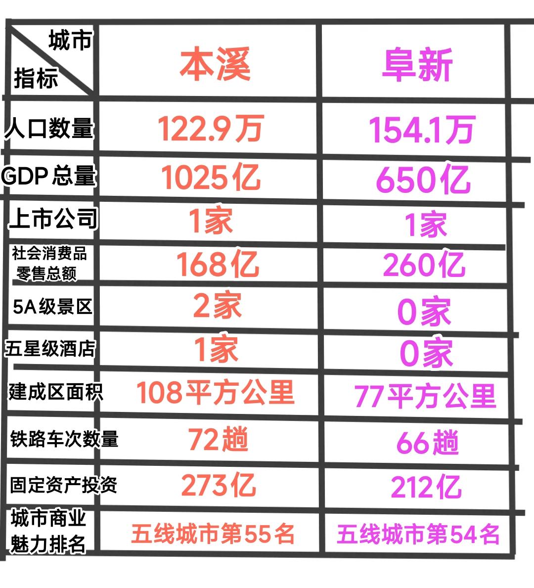 城市商业魅力排名本溪为何在阜新之后呢？起初我也感觉到难以置信，可是经过仔细的分析