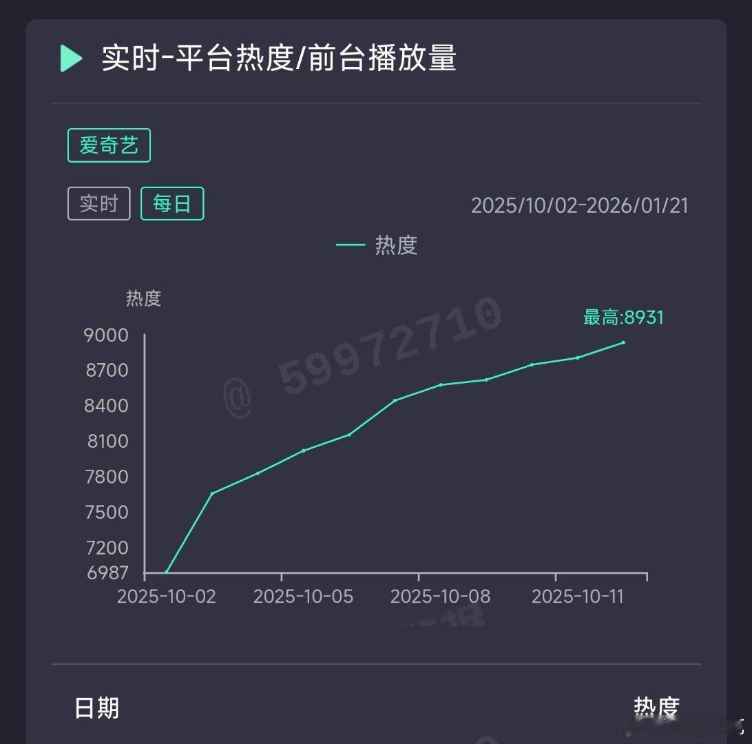 一笑随歌昨日云合推测3200万上下。 ​​​