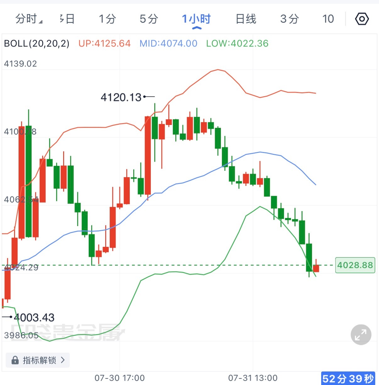 日内持续阴跌，多次在支撑佈局的哆并没有取得很好的效果，反而差点摔阴沟里去，今晚来