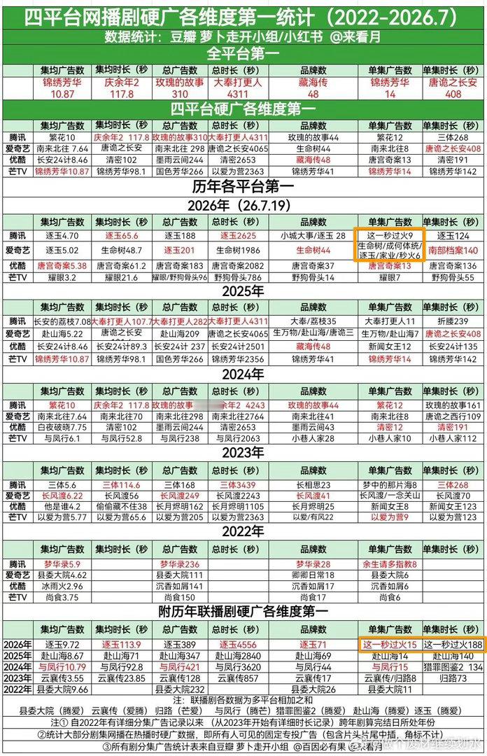 好家伙这一秒过火  开局就创5个广告记录详见图2腾讯 单集广告数 暂年冠爱奇艺 