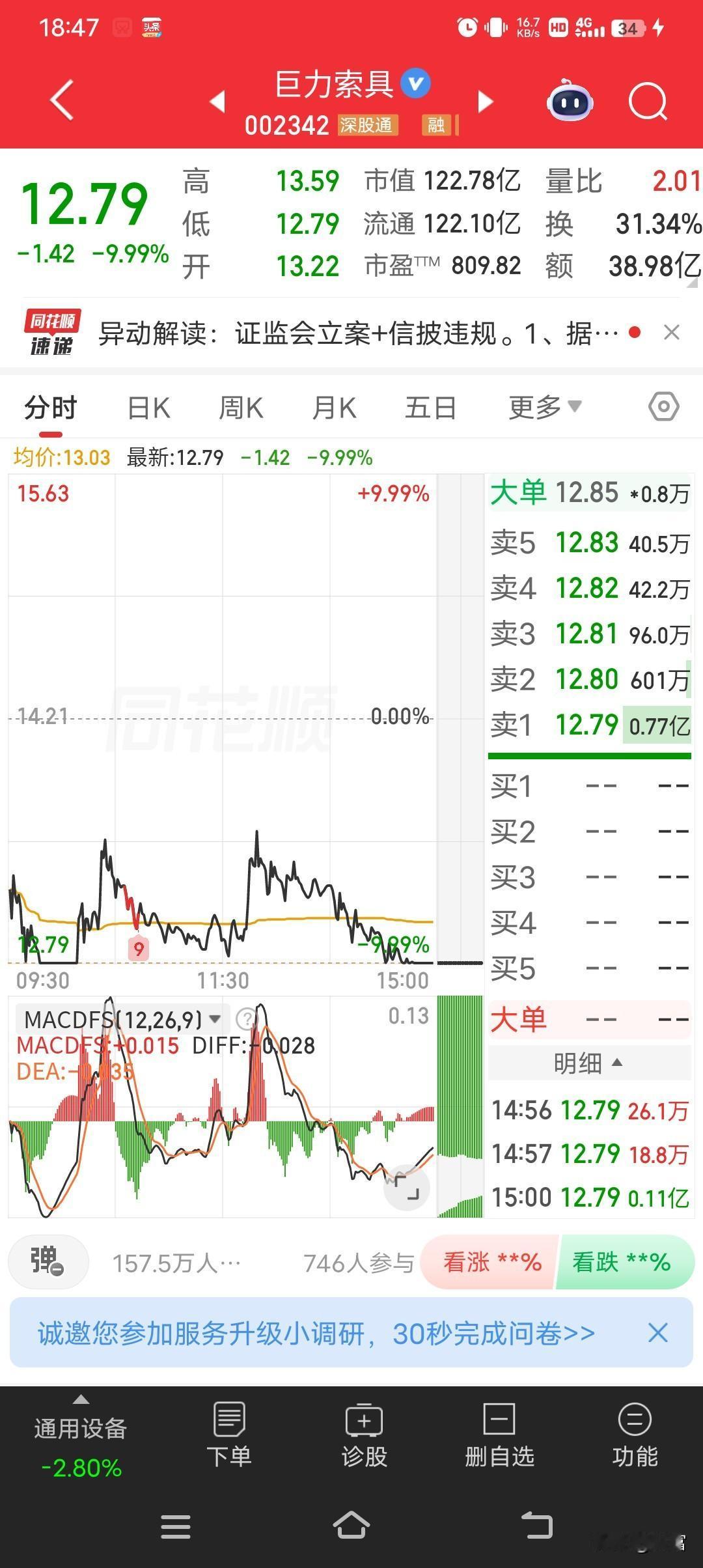 巨力索具这是闹哪样啊，直接跌停，股价到了12.79。我就不明白了，这是公司出啥幺