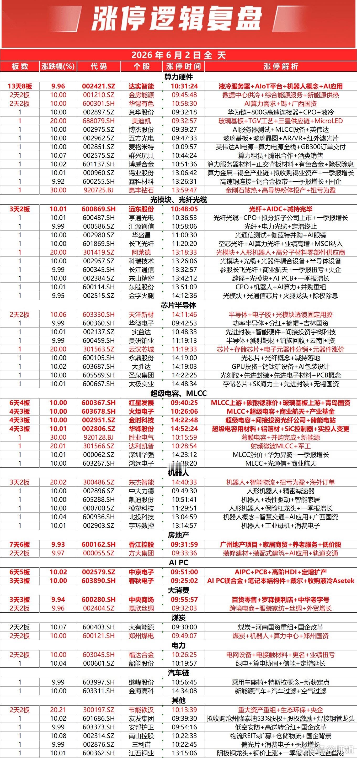沪指全天探底回升，创业板指走势较强。全市个股跌多涨少，全市下跌个股超3800只，
