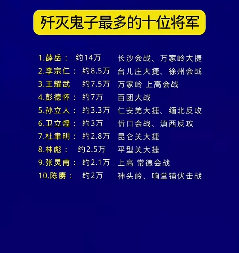 歼灭日军最多的十位将军一览表

       1937年日军开始全面侵华，为了抵