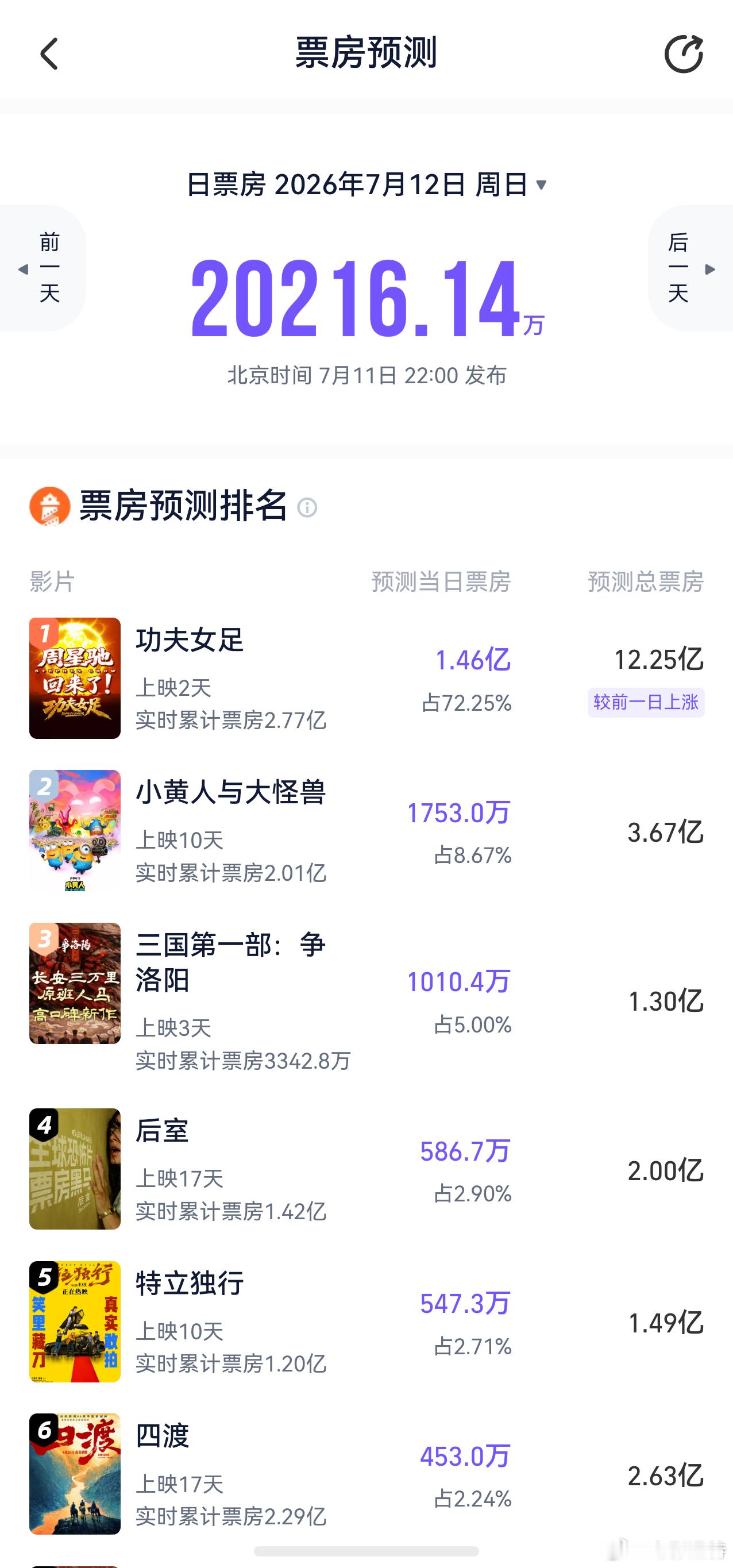 听听温特怎么说 猫眼灯塔都上调了《功夫女足》的预测票房。 