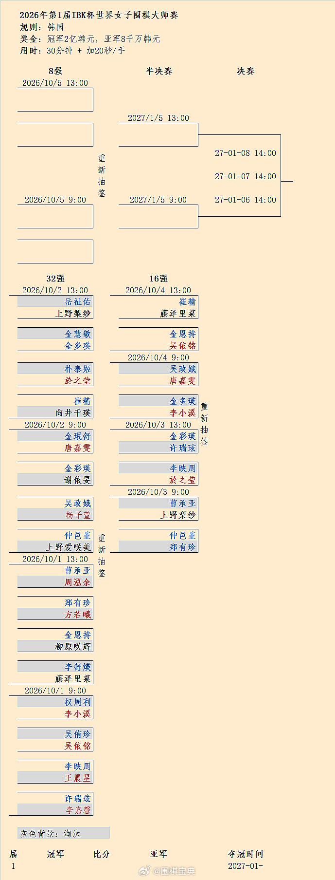 唐嘉雯、李小溪晋级8强：第1届企业银行杯16强5、6局结果 围棋