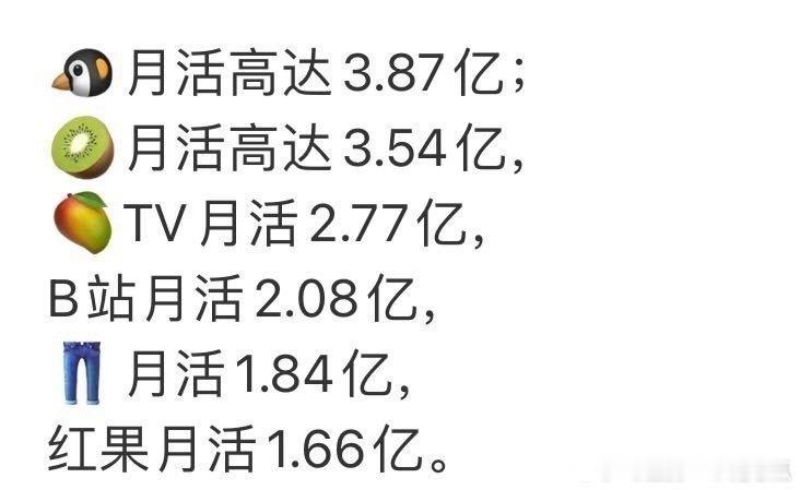 短剧的势头确实猛啊，红果月活都要超过👖了 ​​​