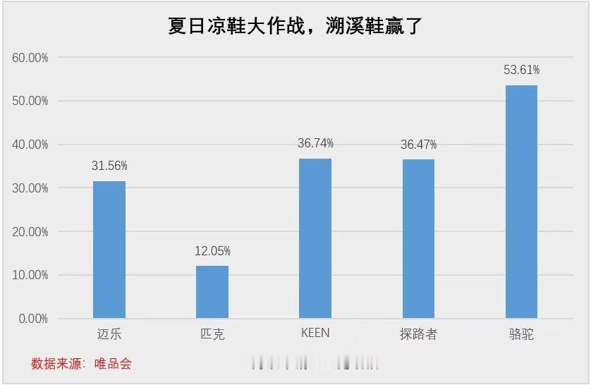 最近发现了一个新鲜事，竟然看到好多人都在穿“凉鞋”上班？后来一了解，原来这叫溯溪