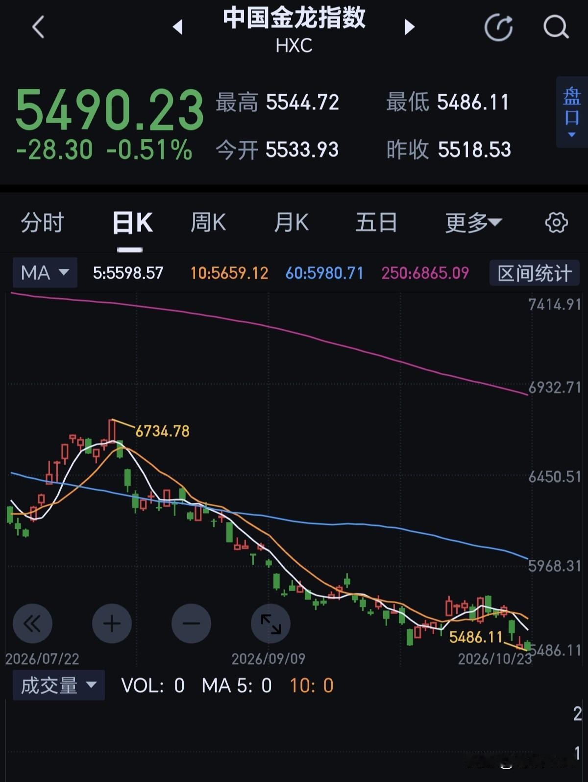中概股真是太弱了！不知道怎么说了！在美国股市，真的缺乏竞争力，还是回到祖国母亲的
