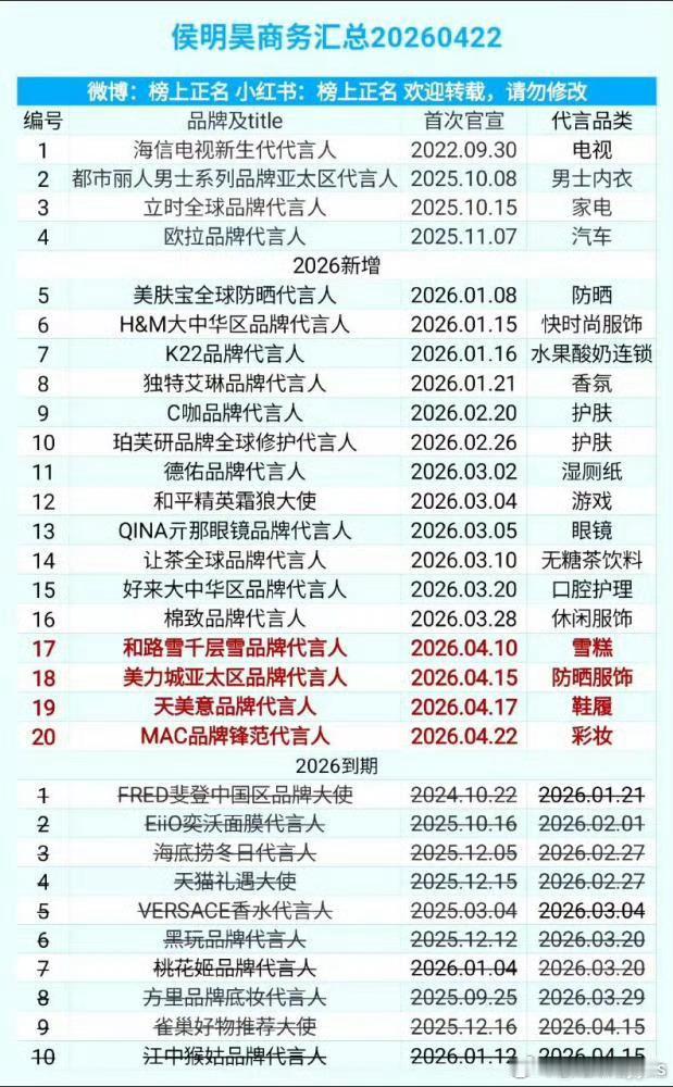 侯明昊的商务怎么有这么多只代言2-4个月就到期的超短代，其中好几个甚至只代言了2