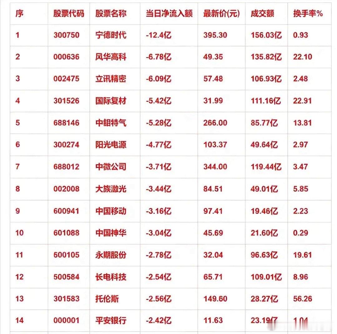 警惕！主力资金大幅出逃名单曝光，权重赛道遭遇集中抛售       主力资金净流出
