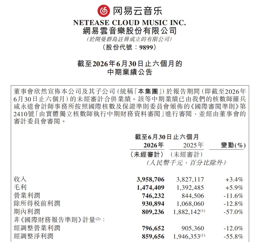【#网易云音乐上半年净利腰斩# 】8月20日，网易云音乐发布2026年上半年财报