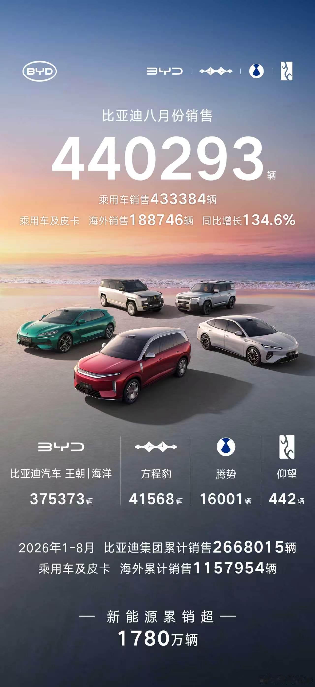【比亚迪8月销量超44万辆，海外表现再创历史新高】9月1日，比亚迪公布2026年