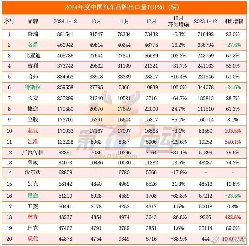 2024年度中国汽车品牌出口量TOP20：奇瑞第一、名爵第二、比亚迪第三、吉利第