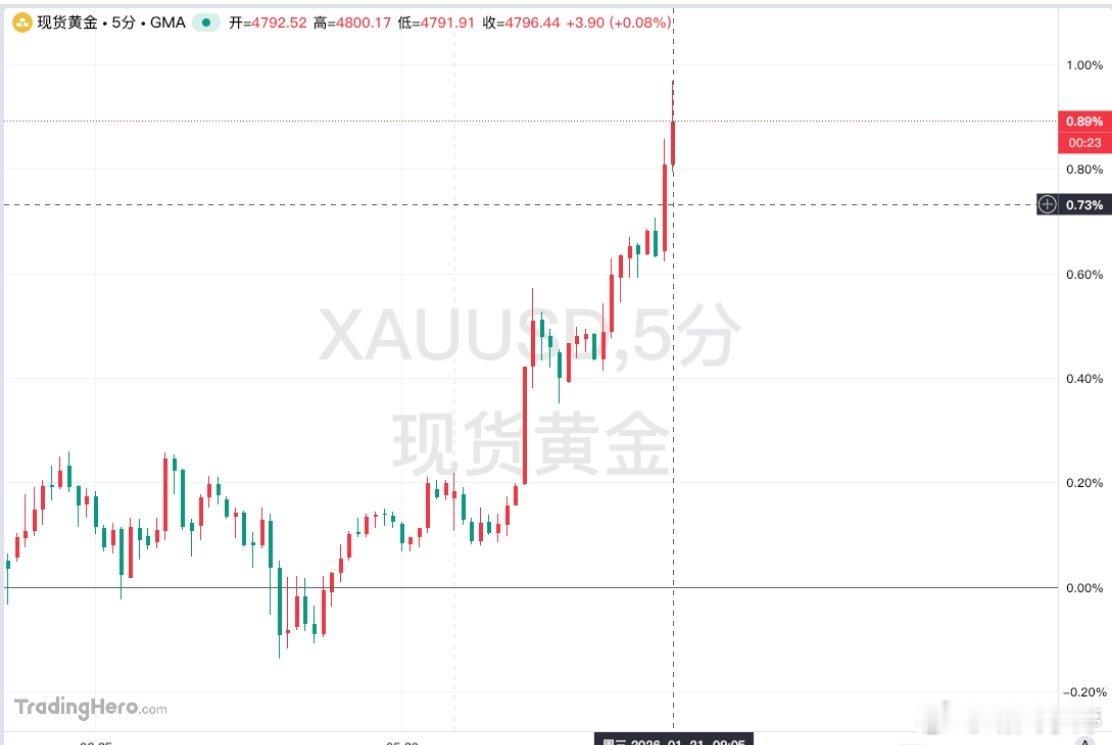 炸裂！现货黄金再创历史！首破4800美元大关，本月狂涨超10%暴赚480美元重磅