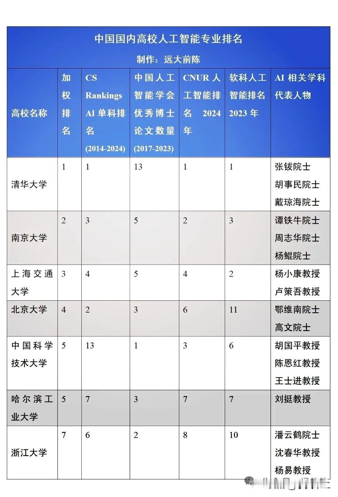 南京大学的人工智能确实是顶流。从数据来看，南大的人工智能专业在CS Rankin