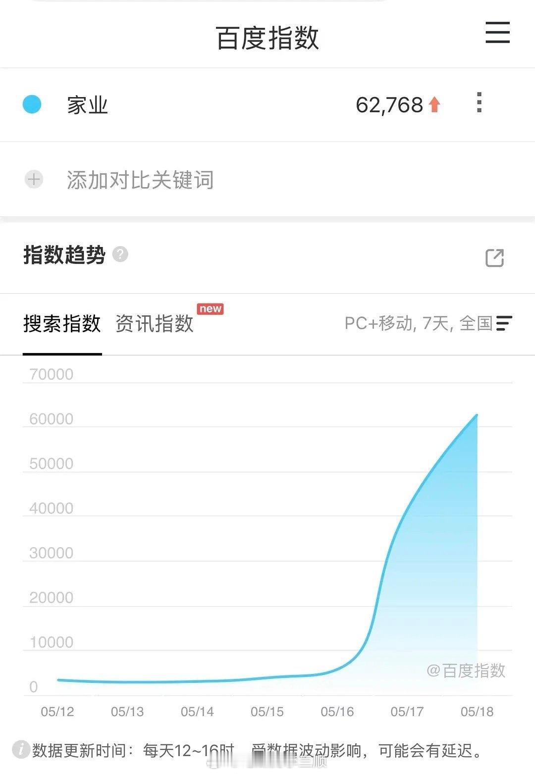 杨紫《家业》次日百指6w，口碑开始发酵！ 