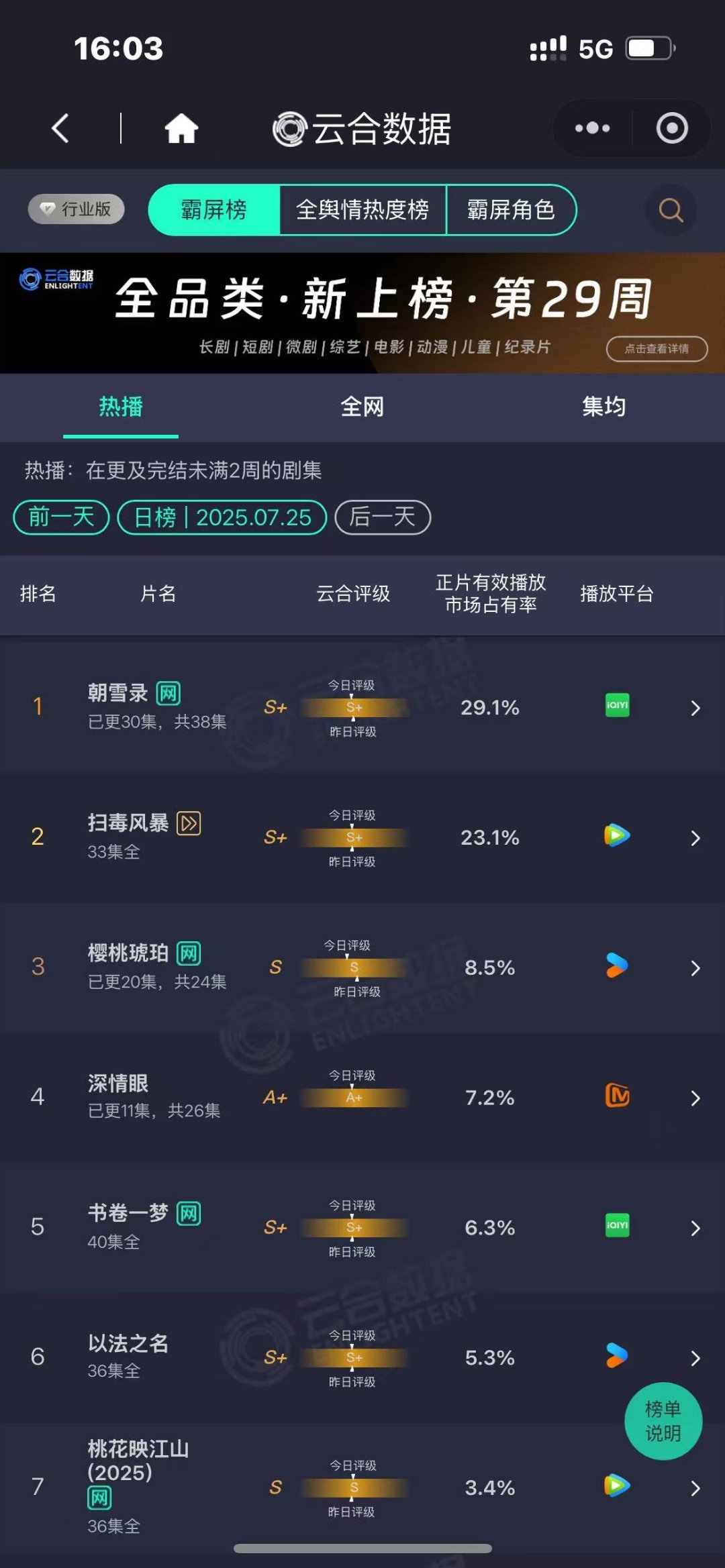 朝雪录29.1%朝雪录云合29.1%朝雪录云合29.1%，哇塞哇塞，优秀 ​​​
