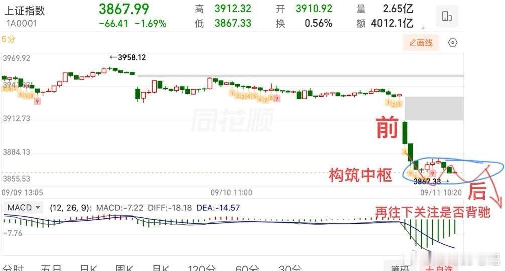 盘中提示🔔：向下变盘，等止跌信号！都说横有多长，竖有多高，确实没错，只不过方向
