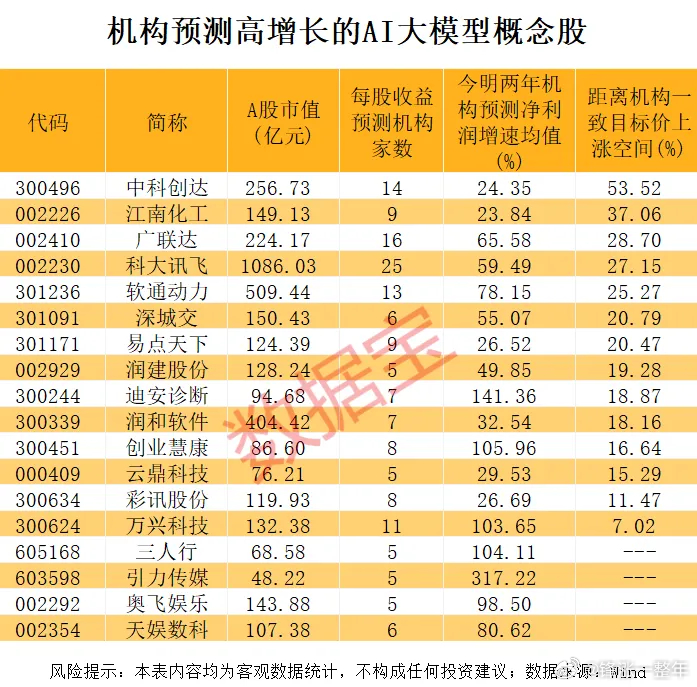 AI大模型市场规模爆发式增长，业绩高增的概念股名单A股 ​​​